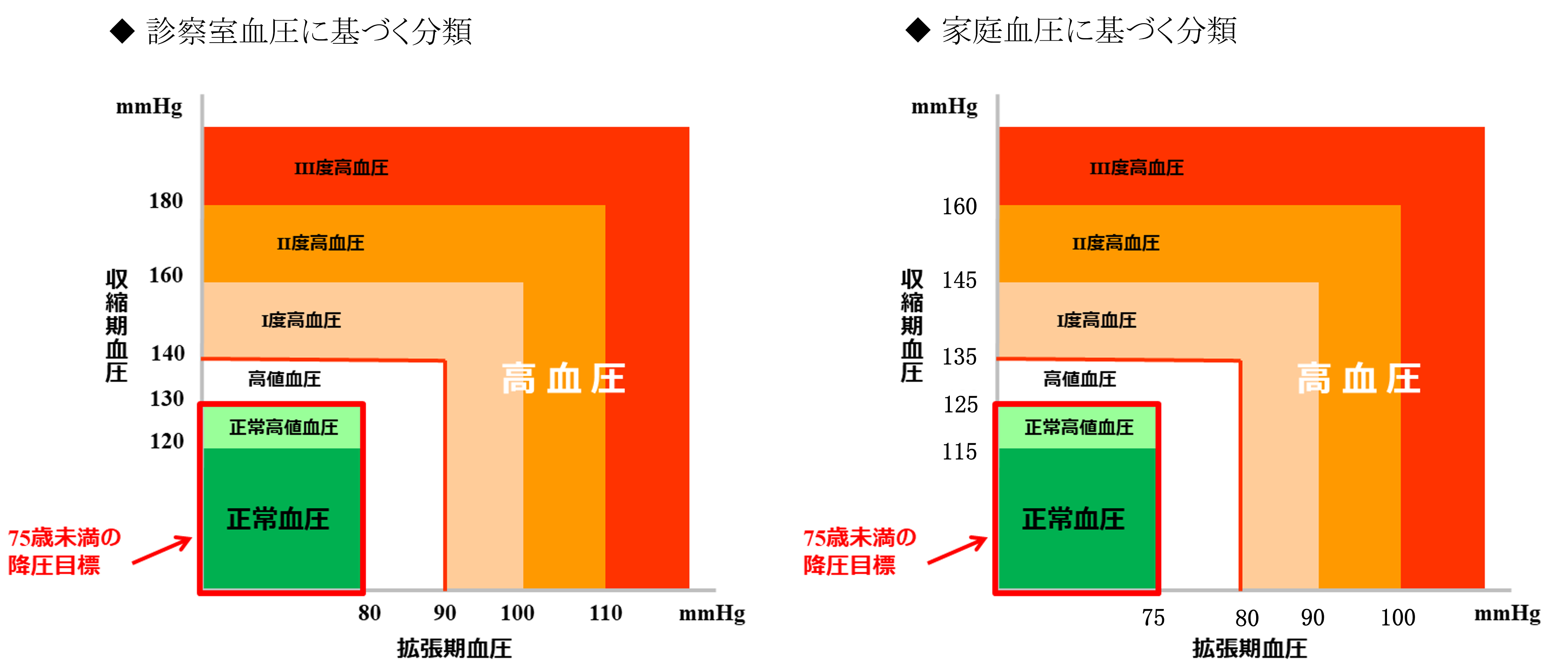 高血圧について | サクラ糖尿病・腎臓・内科クリニック